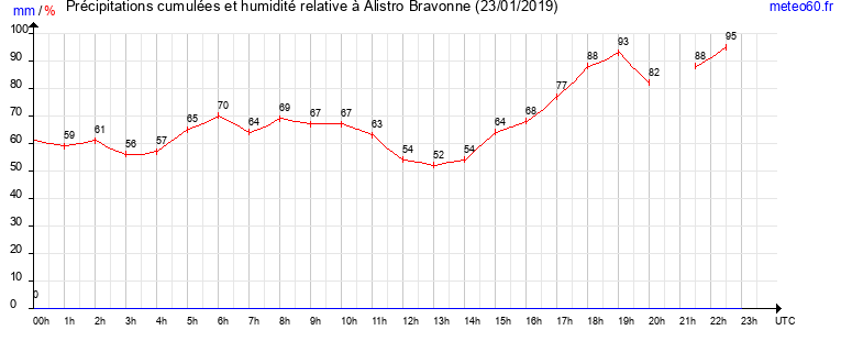 cumul des precipitations