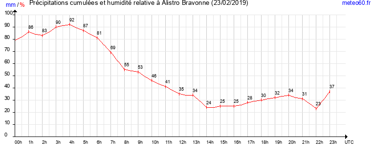 cumul des precipitations