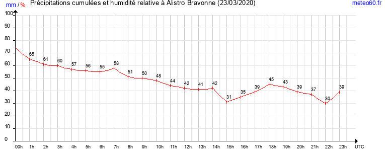 cumul des precipitations