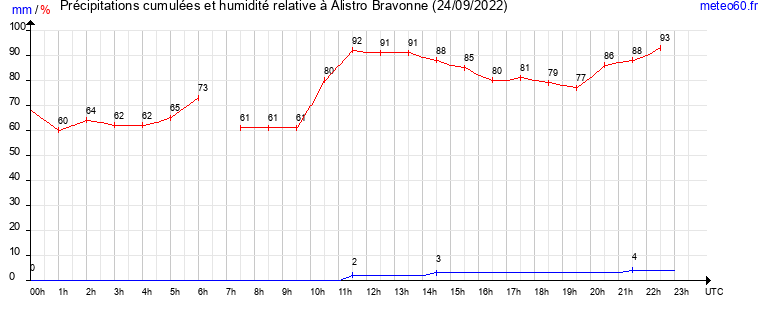 cumul des precipitations