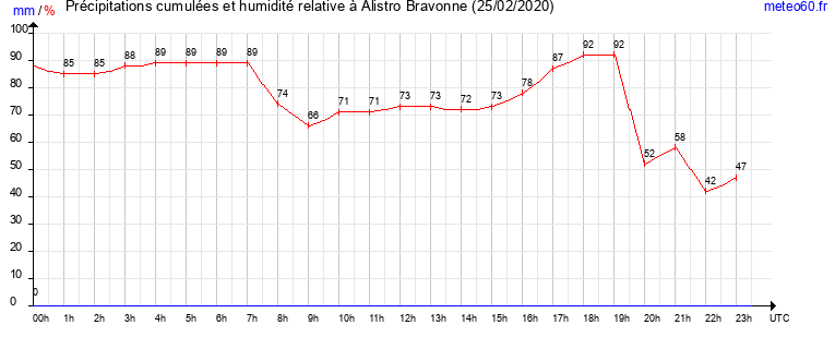 cumul des precipitations