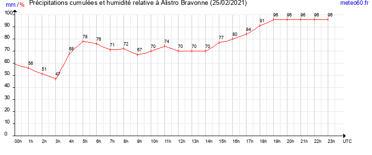 cumul des precipitations