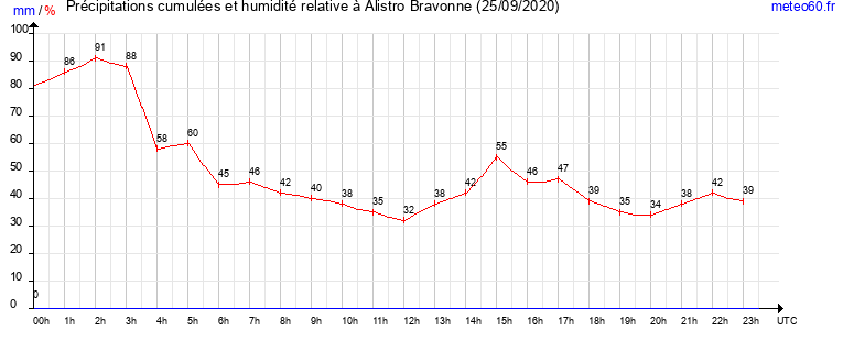 cumul des precipitations