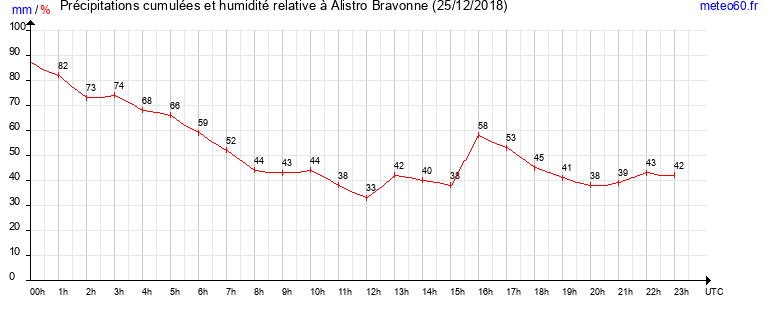 cumul des precipitations