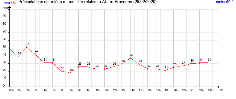 cumul des precipitations