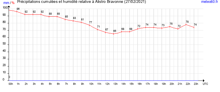 cumul des precipitations