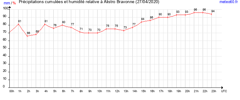 cumul des precipitations