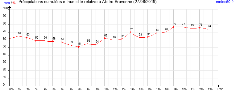 cumul des precipitations