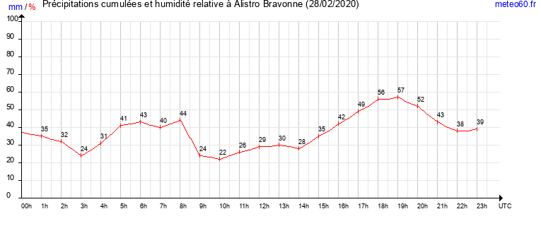 cumul des precipitations