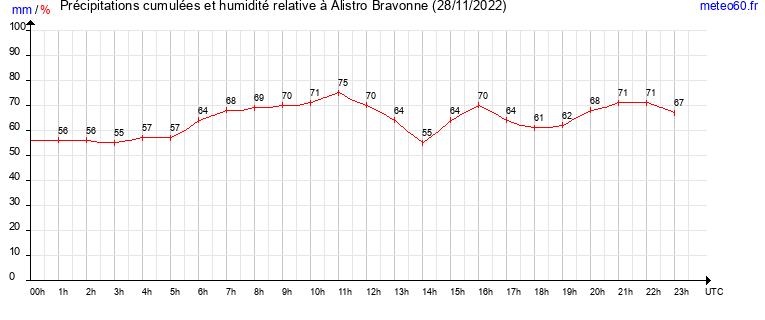 cumul des precipitations