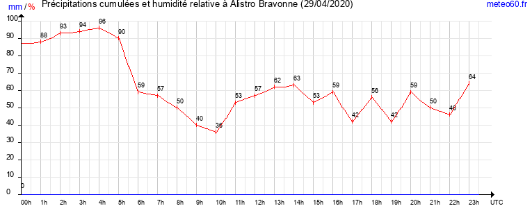 cumul des precipitations