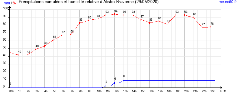 cumul des precipitations