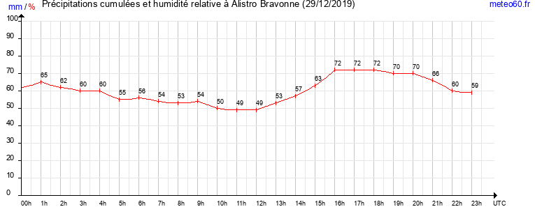 cumul des precipitations