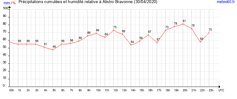 cumul des precipitations