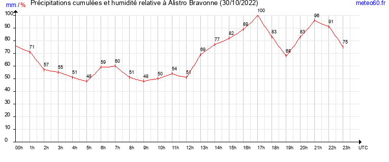 cumul des precipitations