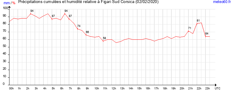 cumul des precipitations