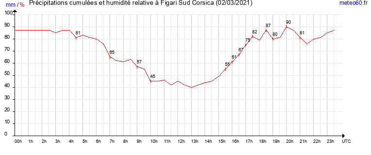 cumul des precipitations