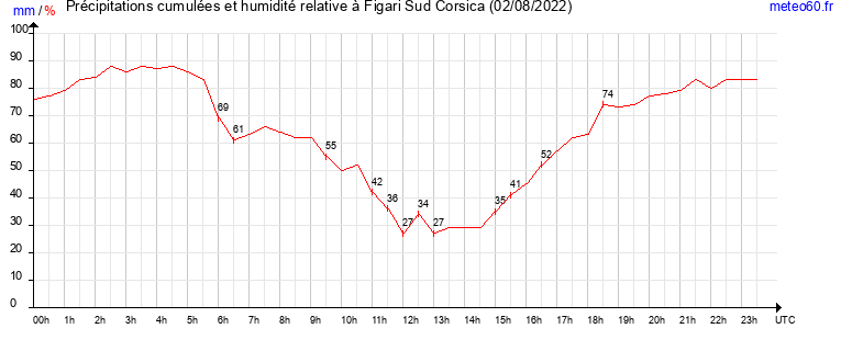 cumul des precipitations