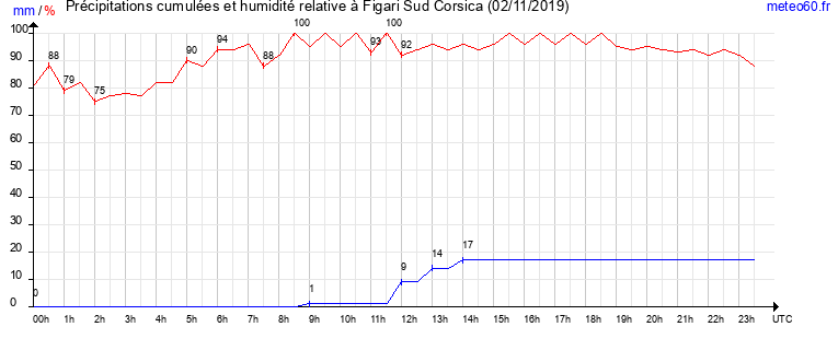 cumul des precipitations