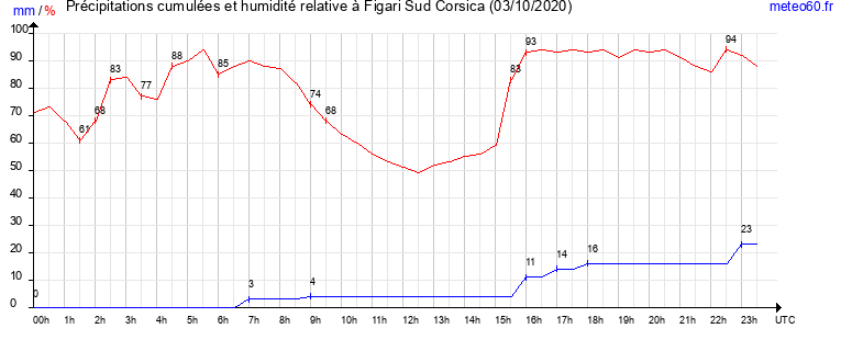 cumul des precipitations