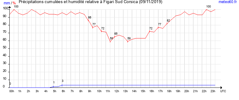 cumul des precipitations