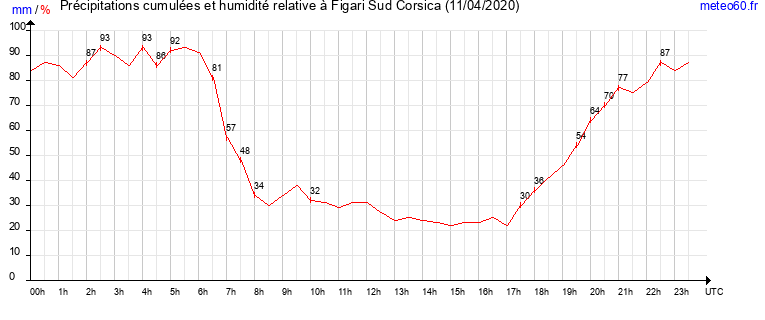 cumul des precipitations