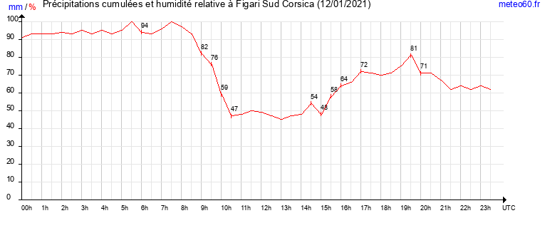 cumul des precipitations