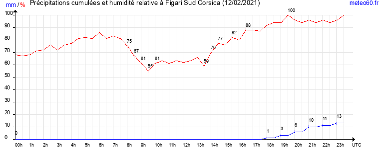 cumul des precipitations