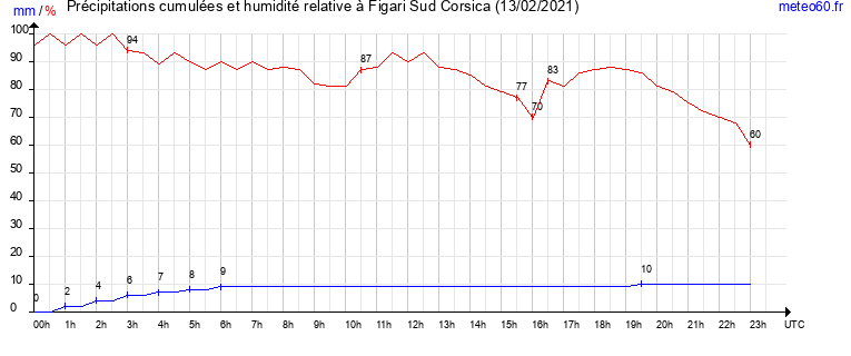 cumul des precipitations