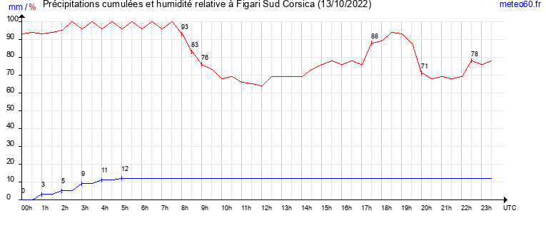 cumul des precipitations