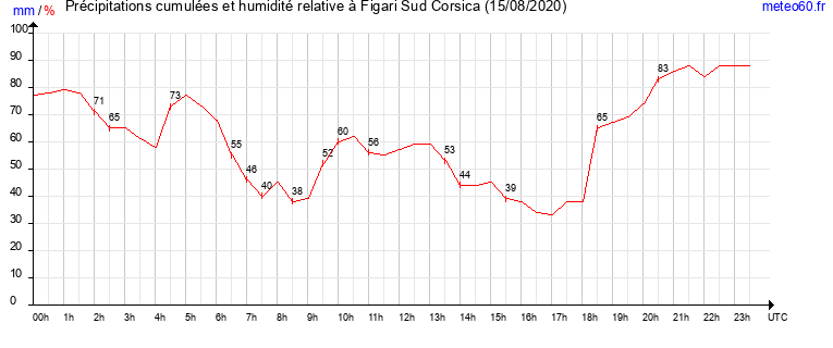 cumul des precipitations