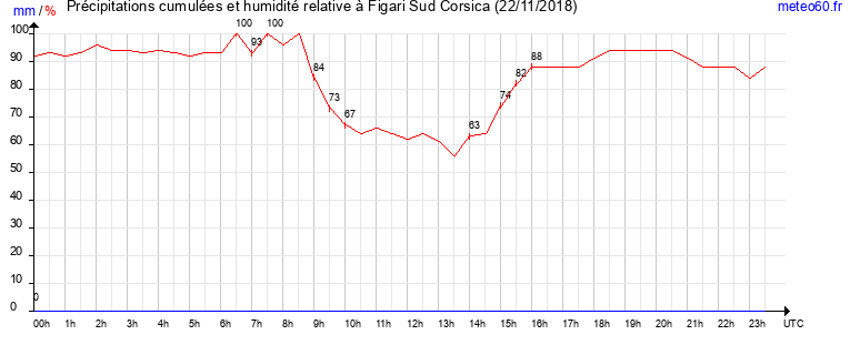 cumul des precipitations