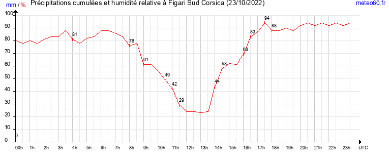 cumul des precipitations