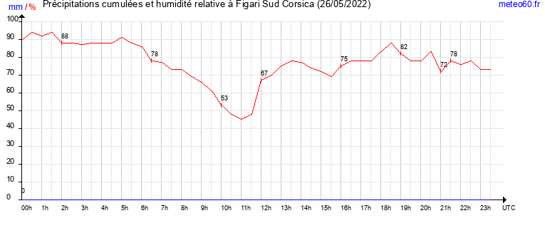 cumul des precipitations