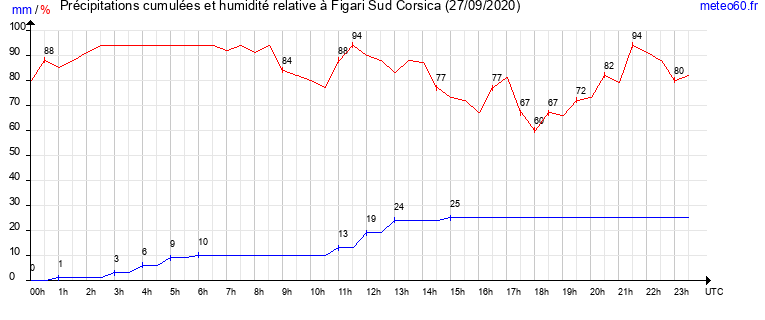 cumul des precipitations