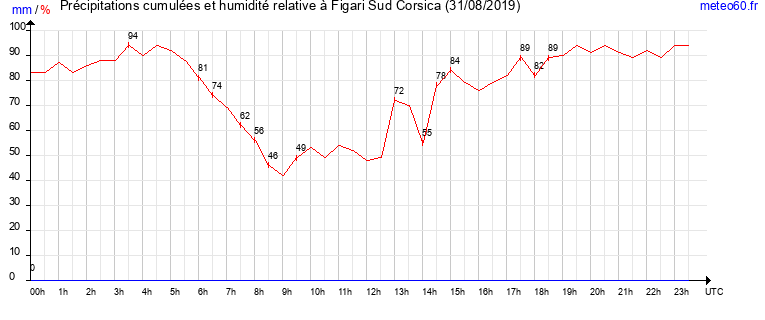 cumul des precipitations