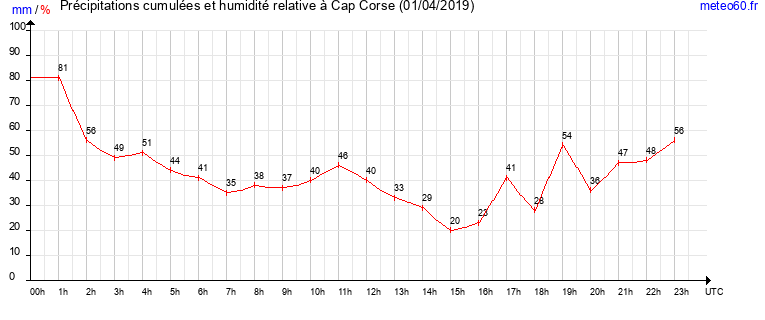 cumul des precipitations