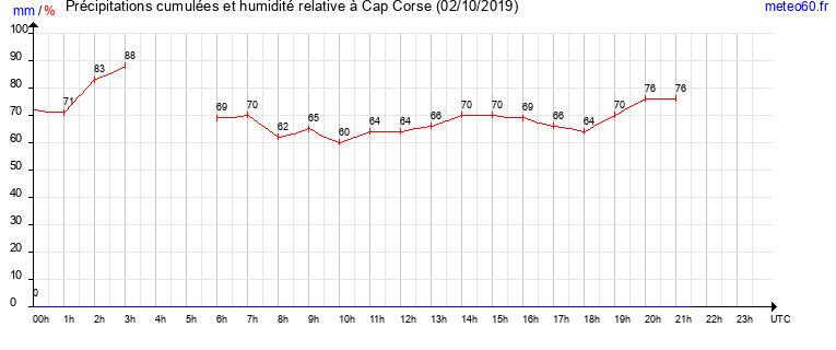 cumul des precipitations