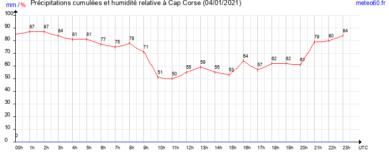 cumul des precipitations