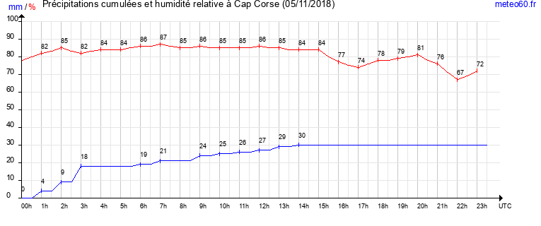 cumul des precipitations