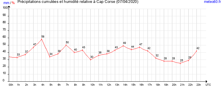 cumul des precipitations