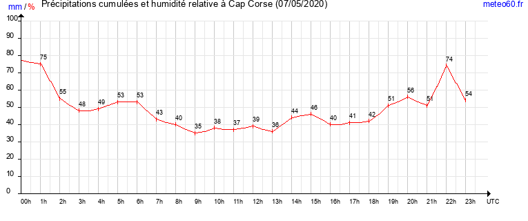 cumul des precipitations