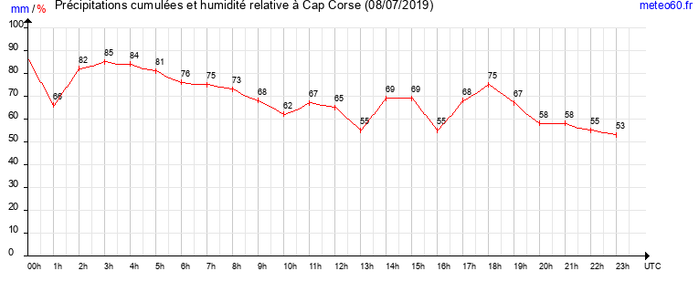 cumul des precipitations