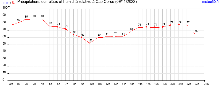 cumul des precipitations