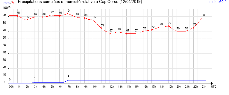 cumul des precipitations