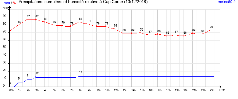 cumul des precipitations