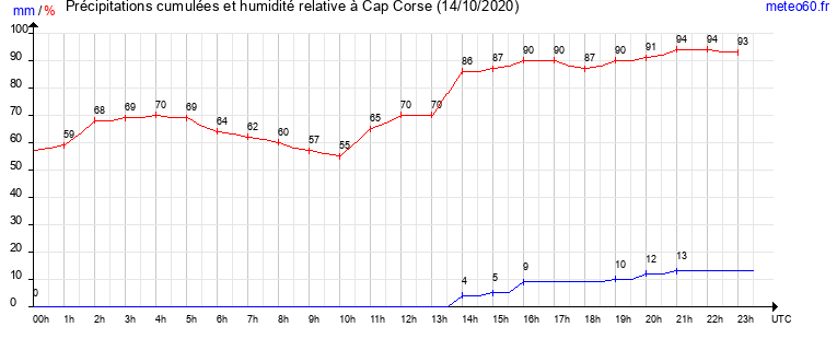 cumul des precipitations