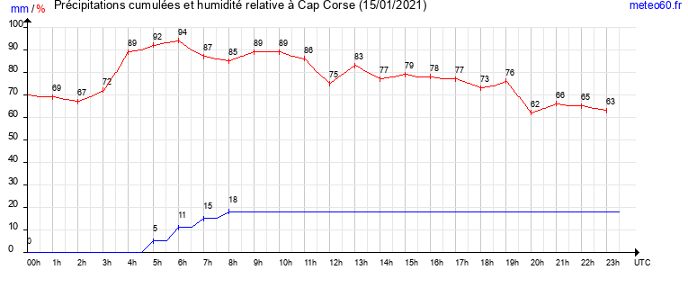 cumul des precipitations