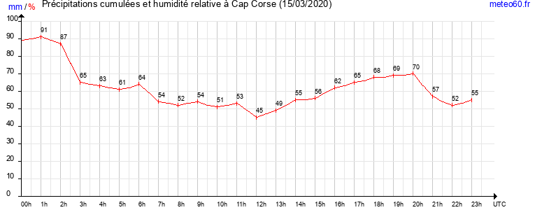 cumul des precipitations