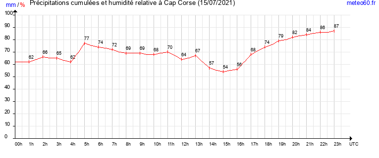 cumul des precipitations